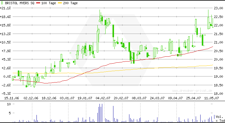 Gigant: Bristol-Myers Squibb + Sanofi Avensis? 97912