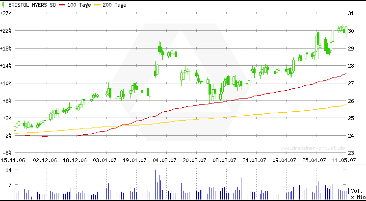 Gigant: Bristol-Myers Squibb + Sanofi Avensis? 97913
