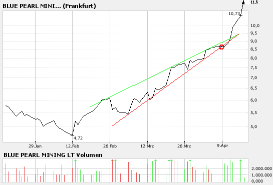 Thompson Creek Metals (Blue Pearl Mng) 92992