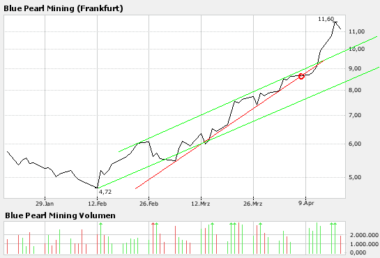 Thompson Creek Metals (Blue Pearl Mng) 93289