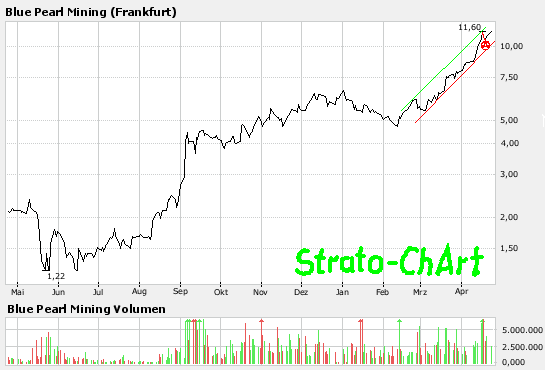 Thompson Creek Metals (Blue Pearl Mng) 94188