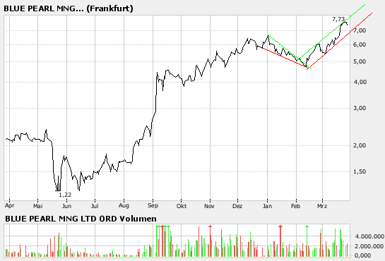 Thompson Creek Metals (Blue Pearl Mng) 90086