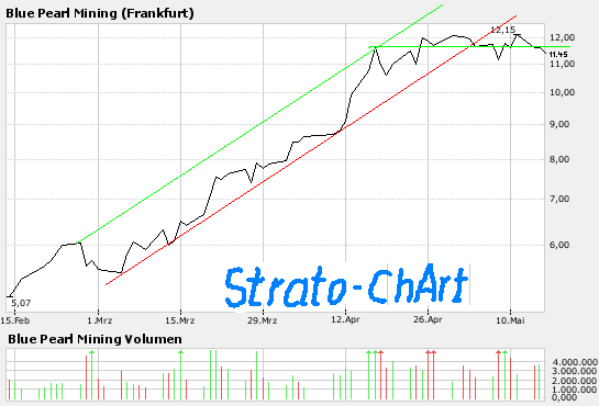 Thompson Creek Metals (Blue Pearl Mng) 98180