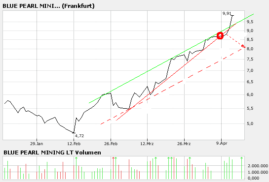 Thompson Creek Metals (Blue Pearl Mng) 92849
