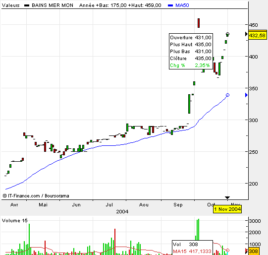 Bains Mer Monaco Qualitätswert mit 250% Chance 2233