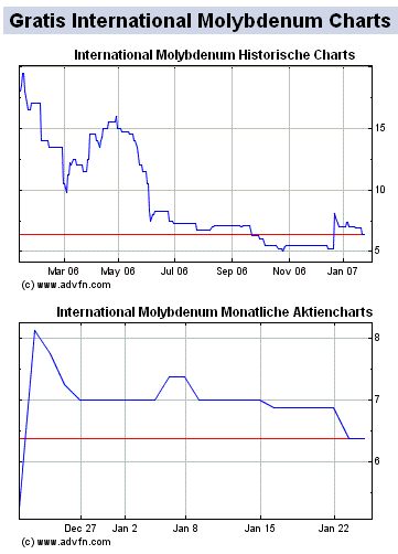 Thompson Creek Metals (Blue Pearl Mng) 78878