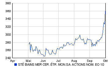 Bains Mer Monaco Qualitätswert mit 250% Chance 1621