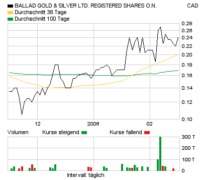 Die billigste Goldaktie 30012