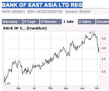 Reboundchance Bank of east Asia 86149
