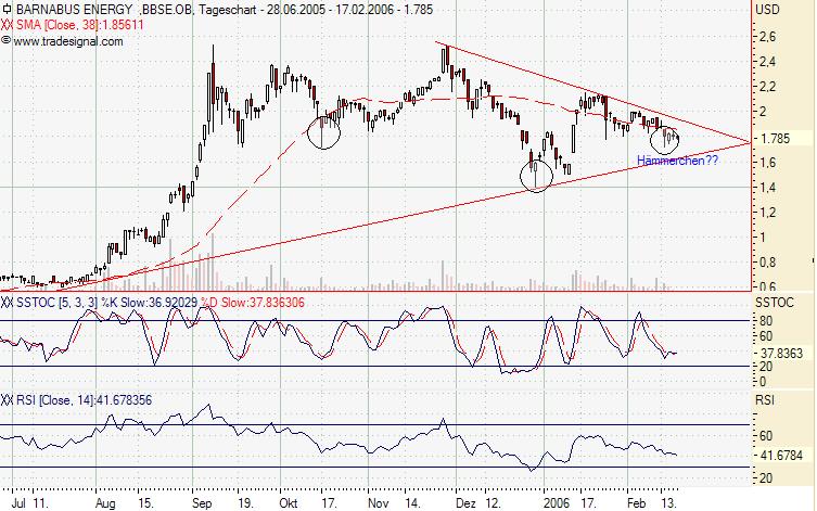 Barnabus vor Kursexplosion? 30176