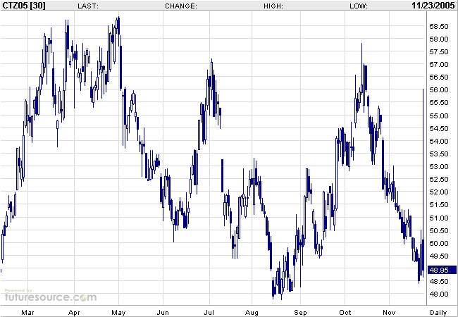 Baumwolle auf interessantem Niveau 20642