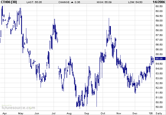 Baumwolle auf interessantem Niveau 25195