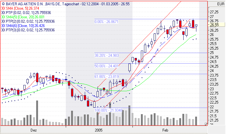 Einzelwerte zum TTT 5528