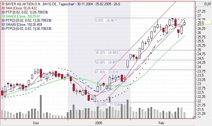 Einzelwerte zum TTT 5392