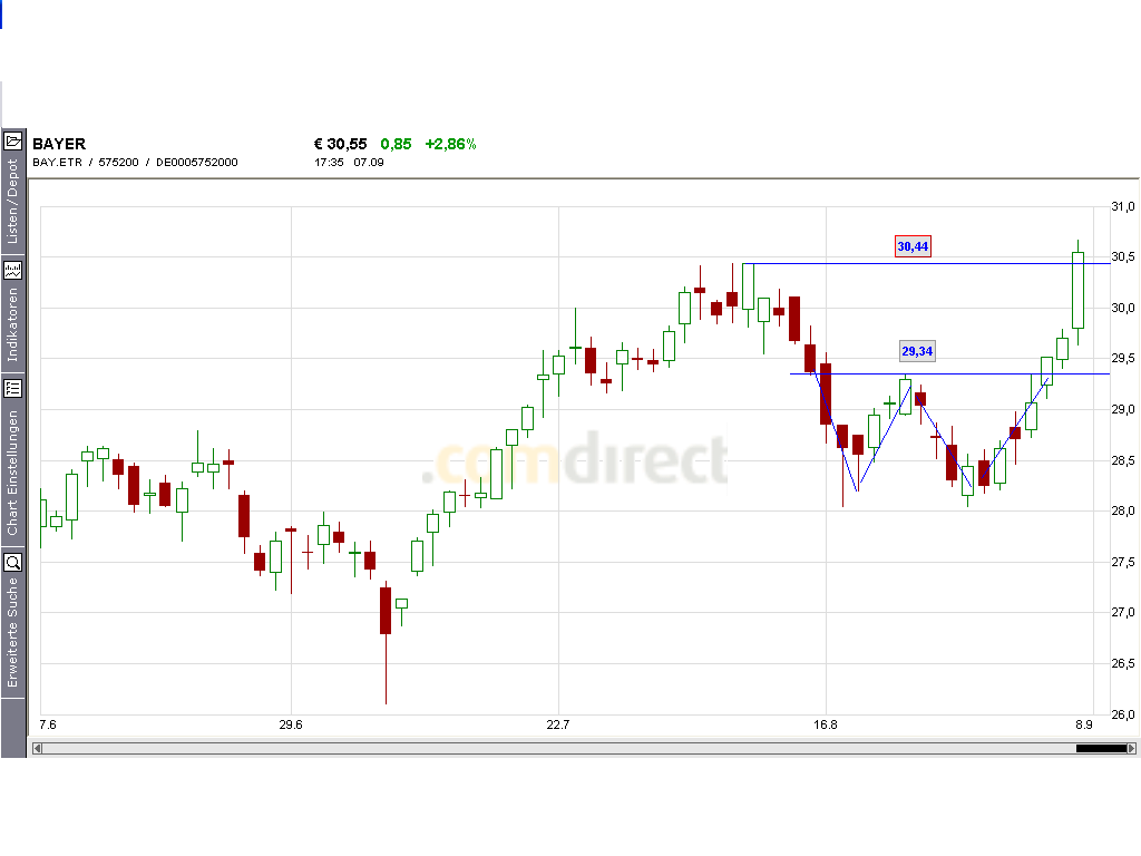 Dax-Einzelwertetrading KW 04 15018