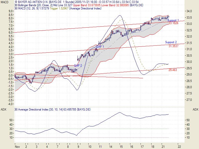 Traden mit nuessa & Co. 20219