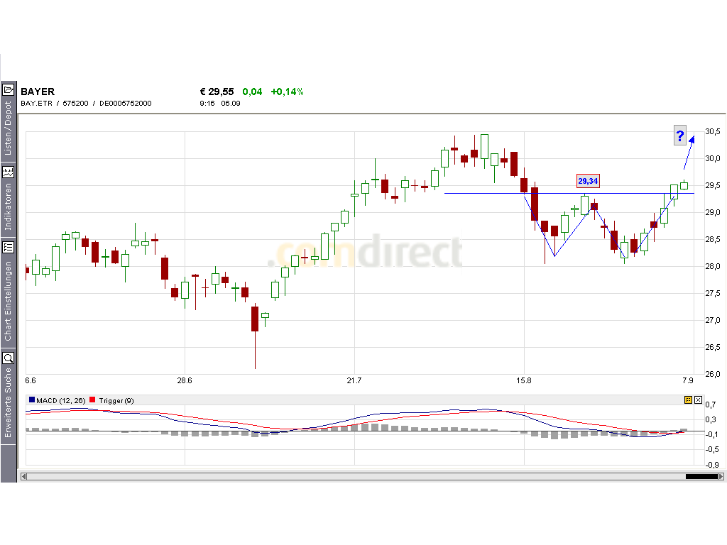 Dax-Einzelwertetrading KW 04 14911