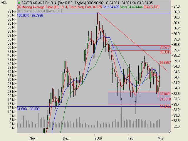 Tradingchancen.. o. T. 31591