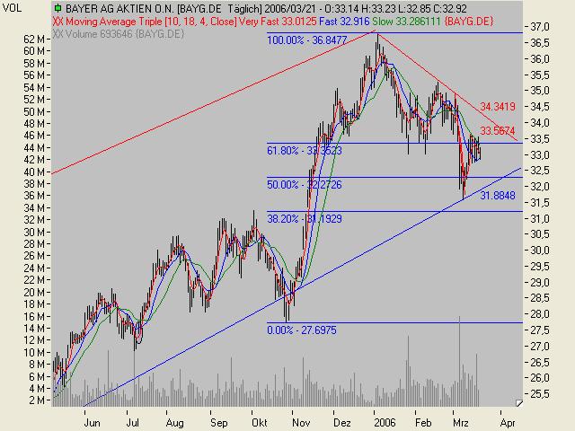 Tradingchancen.. o. T. 33852