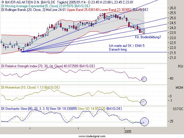 Einzelwerte zum TTT 3878