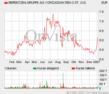 Berentzen : STRONG BUY 75258