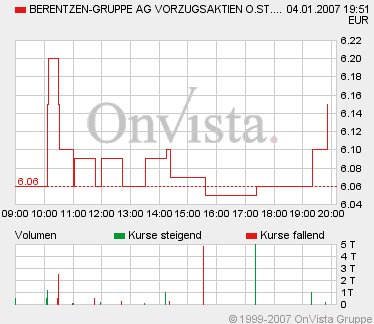 Berentzen : STRONG BUY 75264