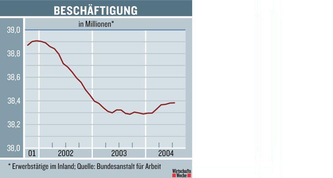 Konjunktur Deutschland 2872