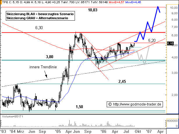 PVA TEPLA--Turnaroundwert-- 55567