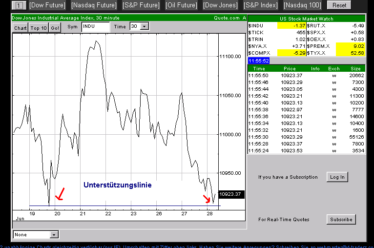 Daxeinschätzung aktuell! 45221