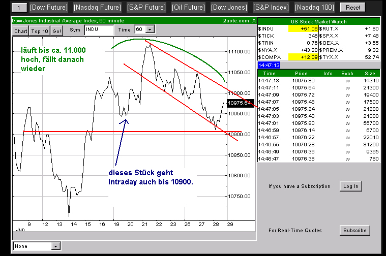 Daxeinschätzung aktuell! 45236
