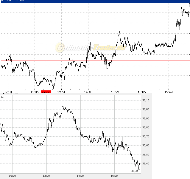 SAP - jetzt kaufen oder Long gehen 80199