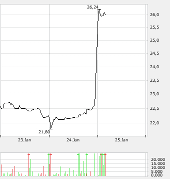 eBay charttechnisch ganz schön sexy.. 79028