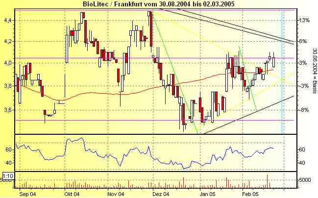 Strrrrrrrrrrongggg Buyyyyyy Biolitec (521340) 5244