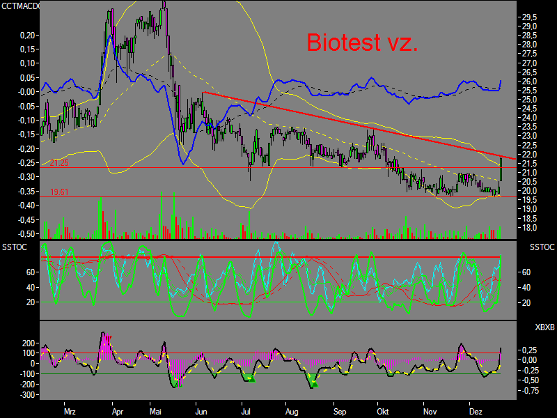 Biotest WKN 522720 73306