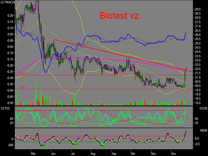 Biotest WKN 522720 73855