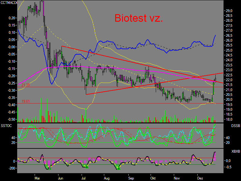 Biotest WKN 522720 74036