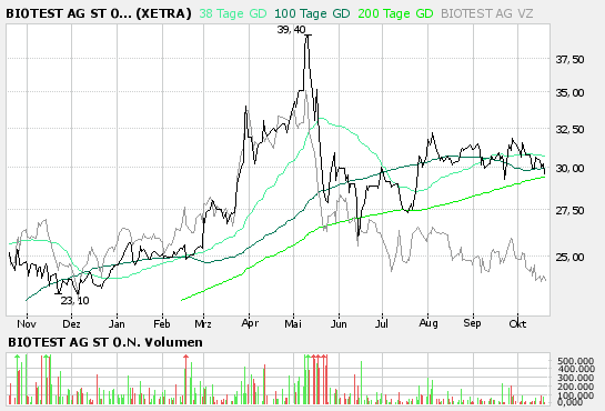 Biotest WKN 522720 62815