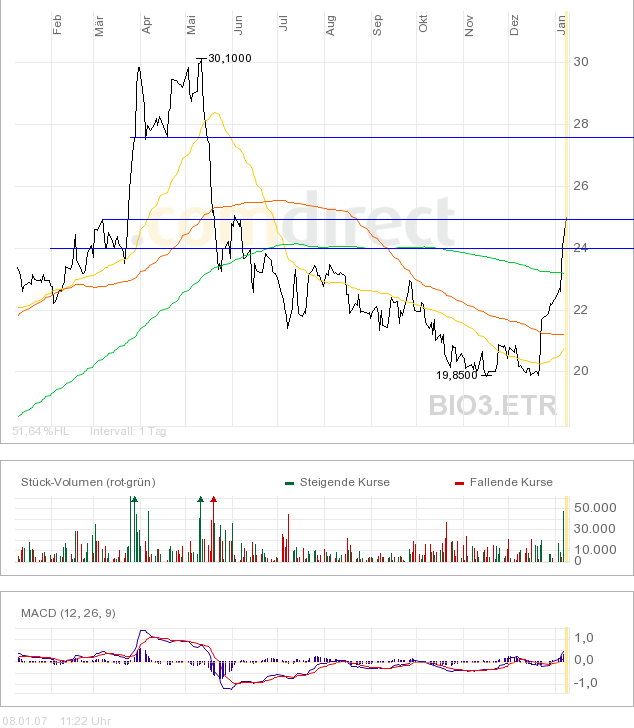 Biotest WKN 522720 75737