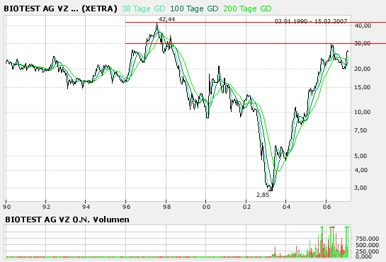 Biotest WKN 522720 82664