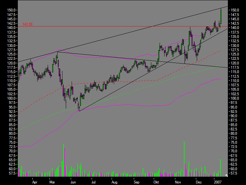 Deutsche Börse 76395