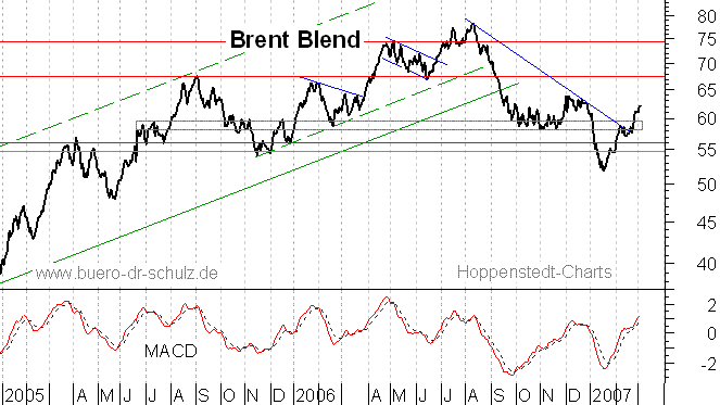 ÖLPREIS BRENT schiebt sich durch Widerstand 86142