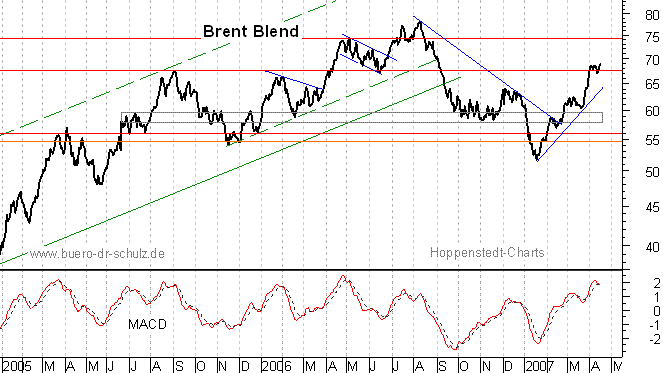 ÖLPREIS BRENT schiebt sich durch Widerstand 93072