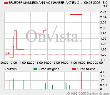 Br. Mannesmann: Wenn € 2,20 fällt, ... 9647