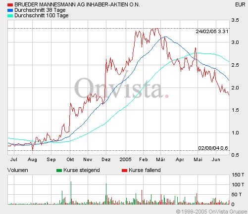 Br. Mannesmann: Wenn € 2,20 fällt, ... 10189