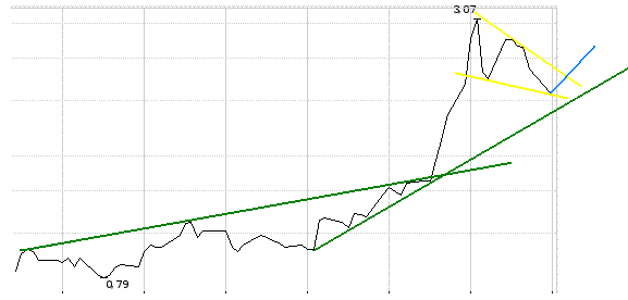 FUSA CAPITAL Chart Auswertungen 30325