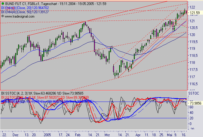 Euro Bund Future 8791