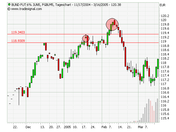 Bund Future - KW 51/52 8136