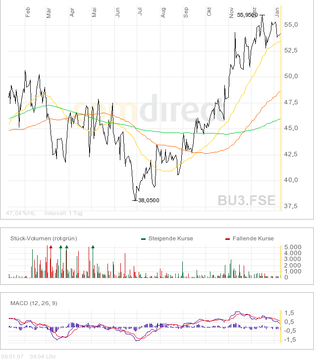 Bunge LTD WKN 762269 75893
