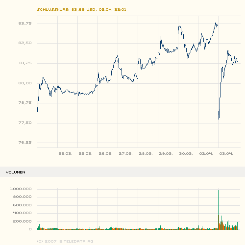 Bunge LTD WKN 762269 91187