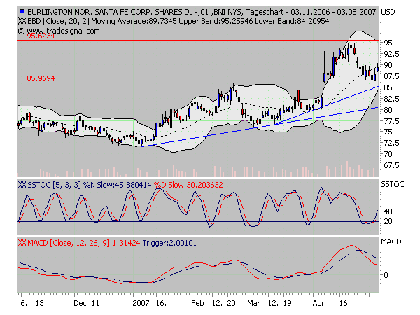 Burlington North. Santa 897261 Zukunftswert 96104